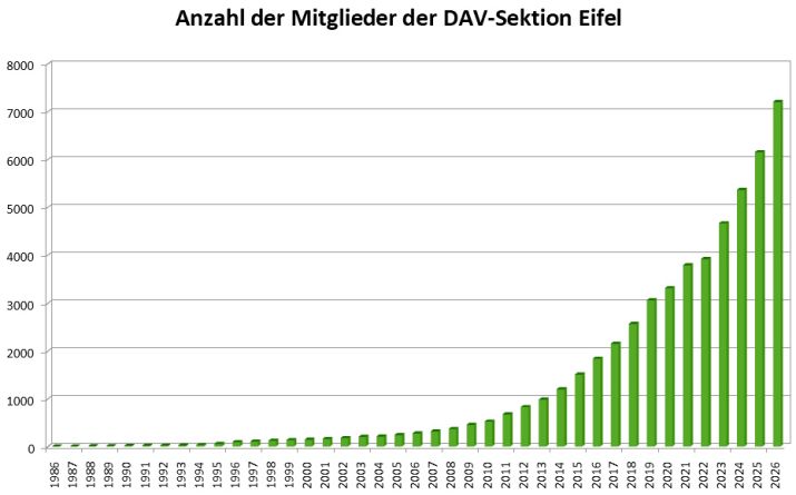 Mitgliederentwicklung 2026