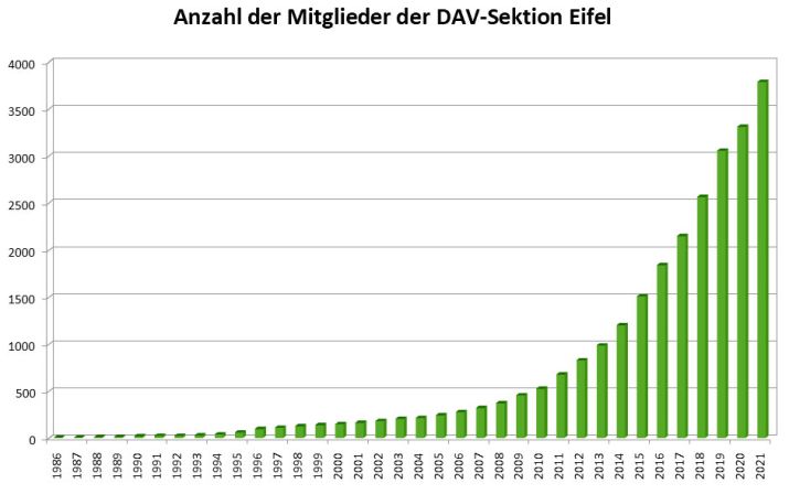 Mitgliederenwicklung2021