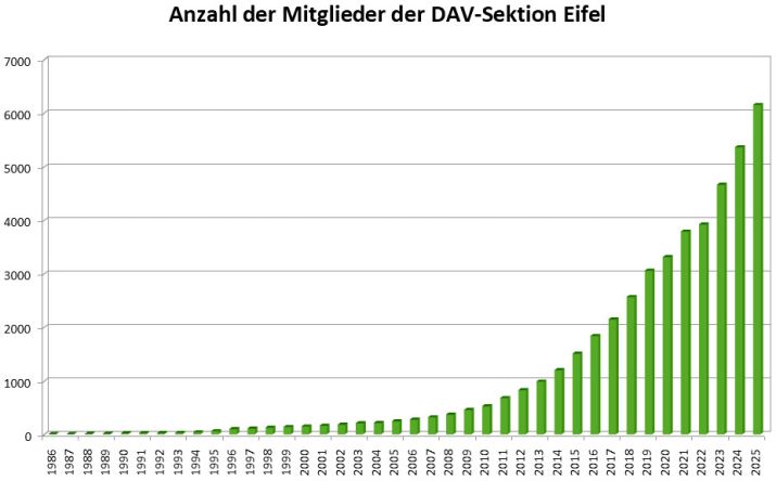 Mitgliederenwicklung2025b